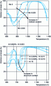 Figure 36 - Fracture stressing of 18 M5 steels at low strain rates ( 10– 4 s–1)