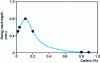 Figure 11 - Illustration of skin growth heterogeneities of steel slabs at 0.1-0.16%C as a function of carbon content [30]