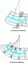 Figure 18 - Single-point and multi-point bending deformations