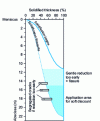 Figure 23 - Positioning the mechanical soft reduction [14]