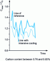 Figure 26 - Effect of mild thermal reduction on the axial segregation of 155 × 155 mm2 hard steel blooms