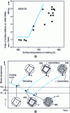 Figure 27 - Surface defects on rolled billets from direct loading at different temperatures [58]