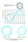 Figure 14 - Changes in casting ferrule diameter due to thermal stresses in VAI silumations [33]