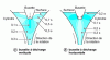 Figure 27 - Effect of the exit direction of the immersed nozzle holes on the flow in the mould space of a twin-roll casting