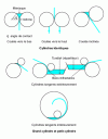 Figure 3 - Different geometric configurations for continuous strip casting between two rolls