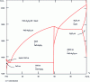 Figure 16 - Equilibrium diagram between iron oxide and alumina