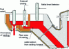 Figure 3 - Double stopper casting system (source: ABP Induction)