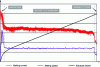 Figure 19 - Changes in melting rate, electrical intensity and electrode position during ESR reflow (Credit Aubert & Duval).