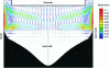 Figure 23 - Calculated velocity field in slag and liquid well –  Vmax = approx. 10 cm/s (low-alloy steel, slag 70% CaF2-15% CaO-15% Al2O3)