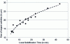 Figure 26 - Evolution of maximum carbide size as a function of local solidification time (Alloy 718)