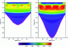 Figure 28 - Calculation of the temperature field in the slag and liquid well for 2 very different melting speeds (left: 5 kg/min; right: 10 kg/min).