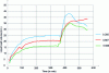 Figure 29 - Influence of the filling coefficient on the volume of the liquid well during a reflow consisting of two successive melting speed steps at 5 kg/min then 10 kg/min.