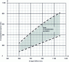 Figure 6 - Correspondence between conventional and remelted ESR ingot diameters for equivalent microstructure sizes of low-alloy steel (lower/upper curve: equivalence of primary/secondary interdendritic spacings) (Credit Aubert & Duval).