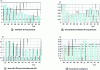 Figure 1 - Production times (h/t) in France