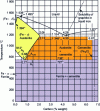 Figure 1 - Iron-carbon equilibrium diagram