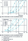 Figure 14 - Static recrystallization kinetics