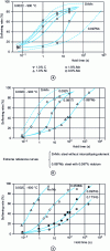 Figure 16 - Influence of microalloying elements on static recrystallization kinetics (after [18])