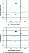 Figure 22 - Effects of niobium, vanadium and titanium