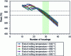 Figure 29 - Evolution of winding temperature Tbob as a function of the number of open boxes using another pyrometer as a control pyrometer