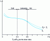 Figure 7 - Variation of macroscopic yield strength with temperature for two strain rates (after [M 3 031])