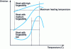 Figure 3 - Forgeability curve