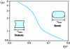 Figure 9 - Shape of free edges according to product geometry