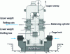 Figure 10 - Components of a rolling mill stand