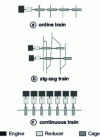 Figure 24 - Train layout