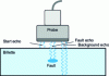 Figure 14 - Ultrasonic control. Schematic diagram