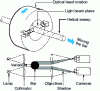 Figure 24 - Orbis gauge principle