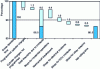 Figure 10 - Example of a breakdown of the causes of stoppages on a conveyor belt train