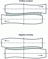 Figure 4 - Principle of a CVC (Continuously Variable Crown) rolling mill