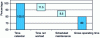 Figure 9 - Example of downtime analysis on a belt train