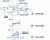 Figure 15 - Mechanics of rolling