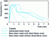 Figure 1 - Continuous annealing cycles