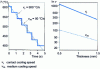 Figure 14 - Roller quench cooling speed