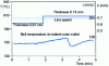 Figure 15 - Influence of format change on web temperature