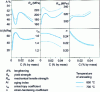 Figure 16 - Mechanical properties as a function of carbon content [6]