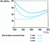 Figure 18 - Influence of aging time and temperature on the BH index [19]