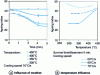 Figure 2 - Ageing [2]