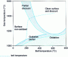 Figure 5 - Oxidation-reduction equilibrium CO + H2 "5%".