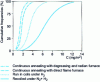 Figure 6 - Maximum surface carbon content after annealing