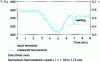 Figure 7 - Influence of variations in strip emissivity () on temperature measurement (T )