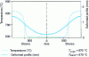 Figure 9 - Temperature and deformation profile of a furnace cylinder