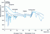 Figure 10 - Temperature-time curve on a wire train