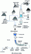 Figure 2 - Metal processing