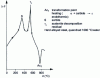 Figure 3 - Differential thermal analysis curve