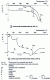 Figure 5 - Examples of differential dilatometry curves for carbon steels