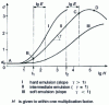 Figure 57 - Black density d of photographic emulsions