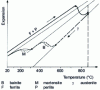 Figure 8 - Typical absolute expansion curve